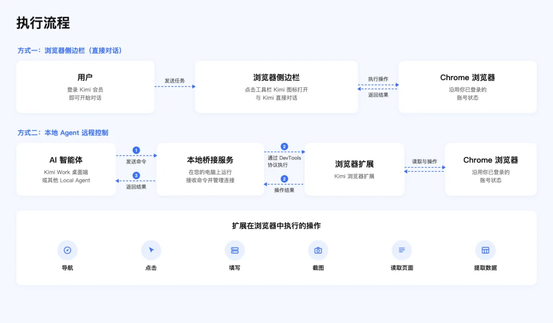 Kimi浏览器插件升级 网页操作可录制成Skill复用 2 dd17ffb983ce37f639059e3df61dc342f63e11459d892d334d0bada041f12c00 article