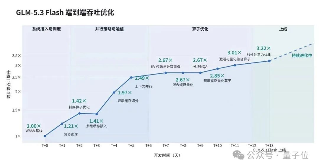 智谱GLM系统自我优化 两周吞吐提升3.2倍 1 de518364dd6f2fab2c0982d622cacb3a58e0dc1600f2804af441907b014151ae article