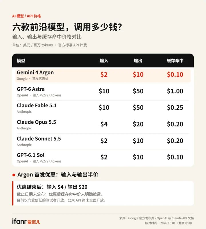 Gemini 4发布 写作碾压编程 13项测试领先但遭内部质疑 8 Image