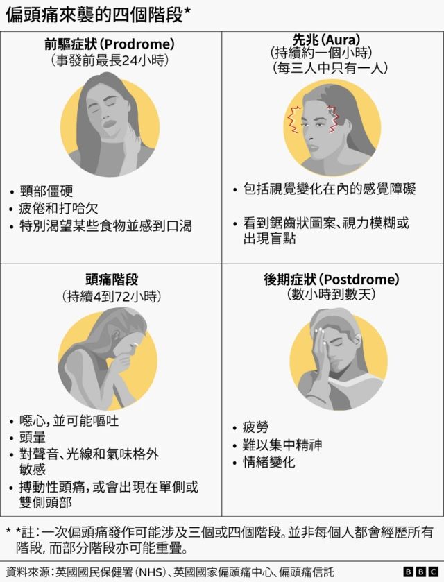 女性偏头痛发作率为男性三倍 医生教你如何应对 4 图表:偏头痛来袭的四个阶段