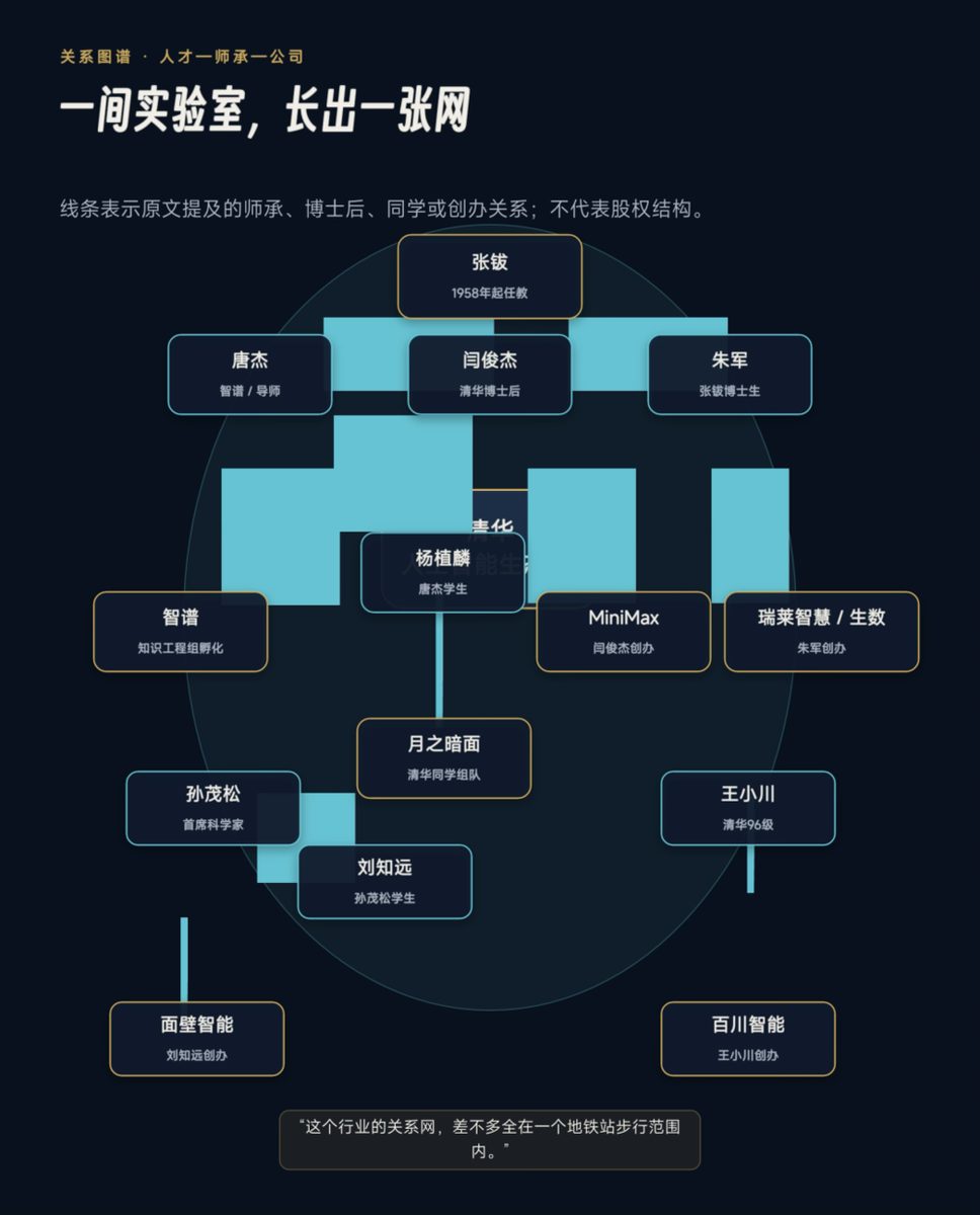 清华信任网络孵化AI创业者:唐杰杨植麟师徒同登顶 2 e024491b55e754382cde609e65acdee8bc2ec26a9e67e4da8d0df58c0b34cdb2 article