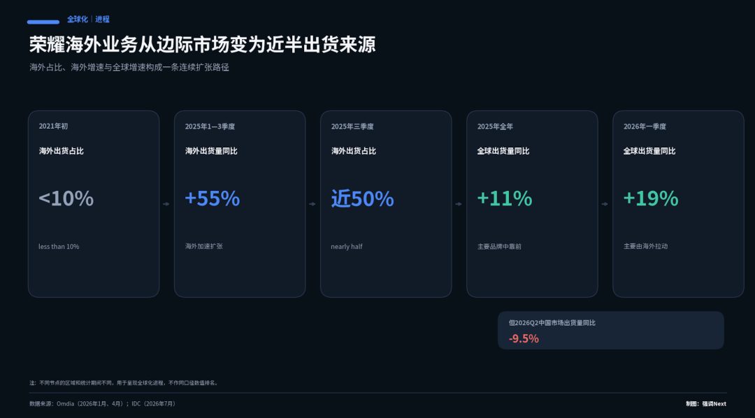 李健上任 600 天,荣耀造了台华为没造过的手机 5 e06644878c4daa575bdd103a595313111706c28595f16c3e301deddeddba177a article