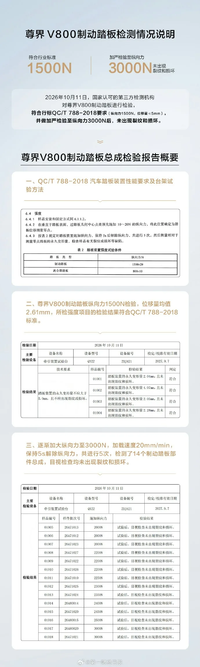 三辆尊界V800急煞踏板齐断裂 专家:任何情况下制动都不能坏 9 《尊界V800制動踏板檢測情況說明》。(微博)