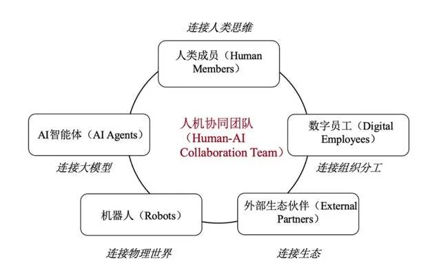 穆胜咨询发布人机协同团队研究:AI智能体成员工,团队定义须改变 1 e1821a1ca2503193cc01bdf451bd69df2ab181f717c2bd38c45b6015cef8f8ef article