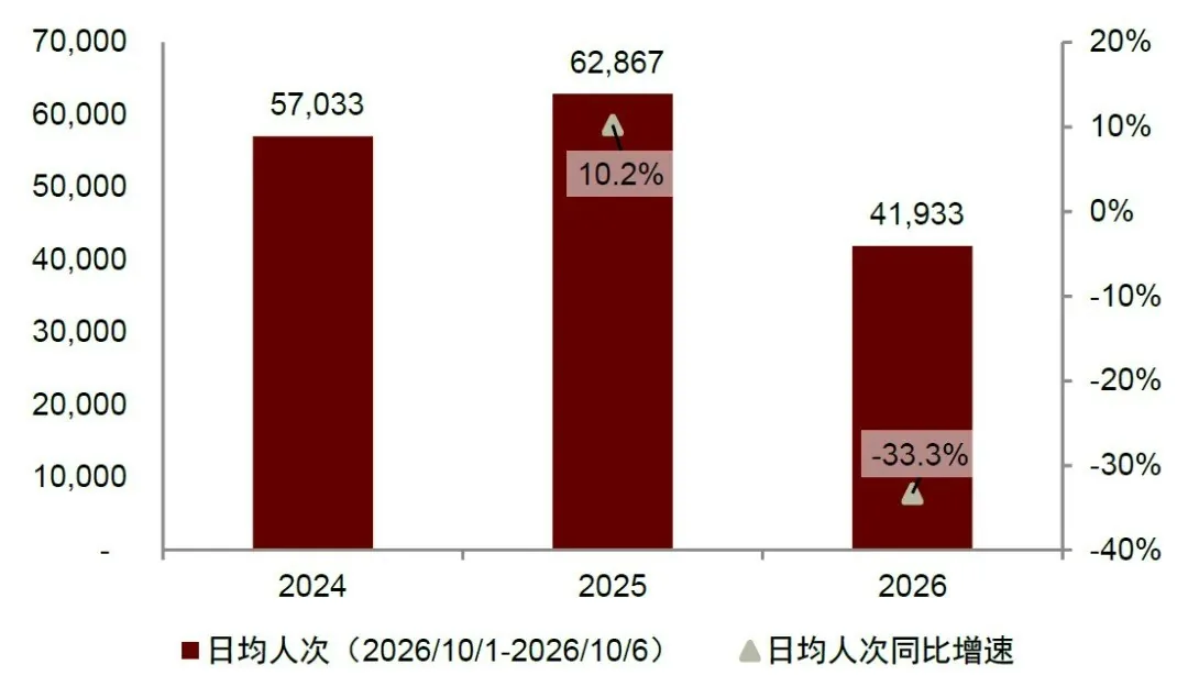 中金公司:一文读懂国庆假期数据 消费平稳增长 「拼假游」释放 10 2024年至2026年國慶假期前6天上海迪士尼度假區日均人次及同比增速。(微信公眾號@中金點睛)