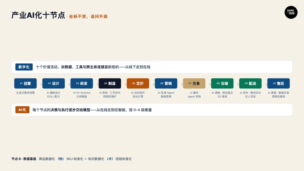 产业AI化十节点框架:从数字化到模型决策的升级路径 1 e1dc65cf8388ba71483e48b72cde273c133733d73adf838cb72b94de645f7254 article