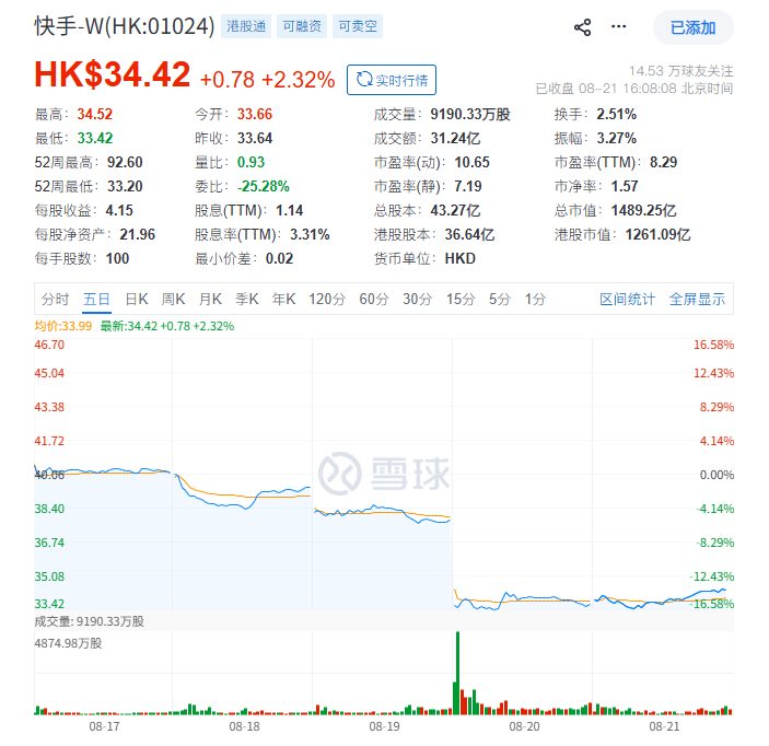 可灵AI估值达180亿美元,接近快手母公司市值 1 e2507e1bb111a20540b9f7342149dced0a5a143d42d8405c86aa2b94054bbfba article