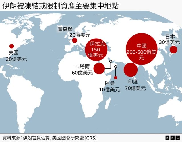 一张地图展示了伊朗被冻结资产的主要所在地。列出的国家及其资产估值如下：美国（20亿美元）、卢森堡（20亿美元）、伊拉克（150亿美元）、卡达（60亿美元）、阿曼（10亿美元）、印度（70亿美元）、中国（200亿美元至500亿美元）以及日本（30亿美元）。