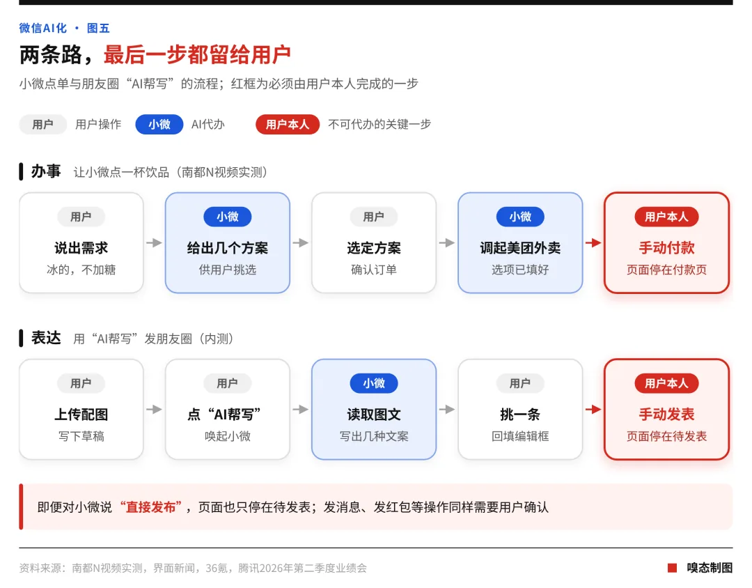微信首屏测试AI助手小微,能替人点单,付款仍需用户确认 5 e60323c38b911c6a8ef01e926896a460e765bff15e530906ffb8cbbf81b1f808 article