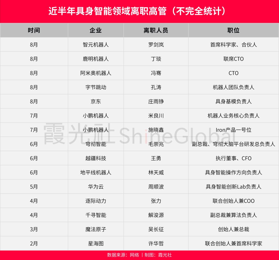 具身智能一号位密集离职潮 罗剑岚等大牛相继出走 1 e68800efe0ad4138526df70785930b019eec83b211706bb86b6e1fe11493a624 article