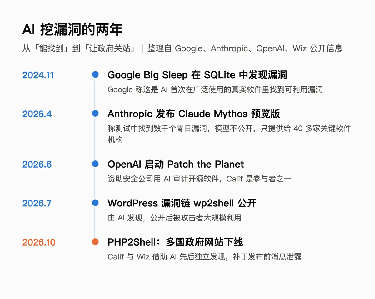 AI挖出PHP漏洞 好几国政府网站同一天主动下线 5 e94b0d723b47f9fc5443c714415918f15527e642d19ec3704e92b579851463cf article
