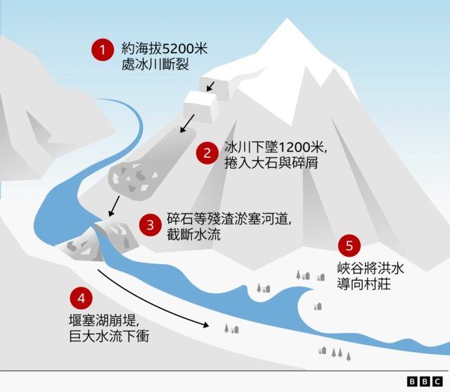 尼泊尔—西藏泥石流:堰塞湖和冰湖是下一个“定时炸弹”? 2 图示:喜马拉雅山冰川崩塌如何形成堰塞湖,并引发次生灾害