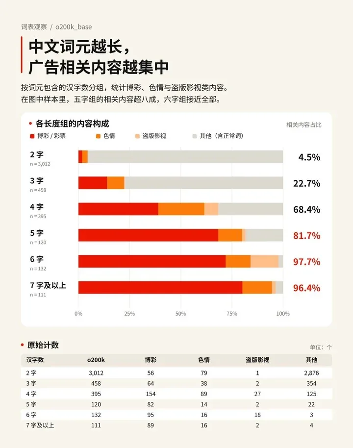 ChatGPT标题偶现赌博色情广告,问题出在分词器词表 12 Image