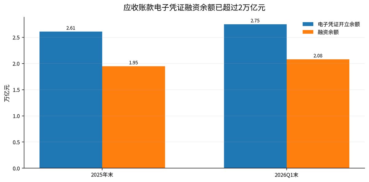 应收账款突破28万亿 供应商垫资去哪了 5 ebd75d57c1b575511d1cbc305dcbb3e7a22d5bdbad8f0ba72f07df3a746f1221 article