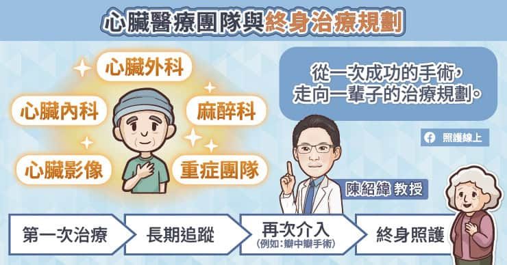 心脏瓣膜没症状能拖吗?2025欧洲治疗新指引:二尖瓣及早修补、TAVI放宽至70岁 6 心臟醫療團隊與終身治療規劃