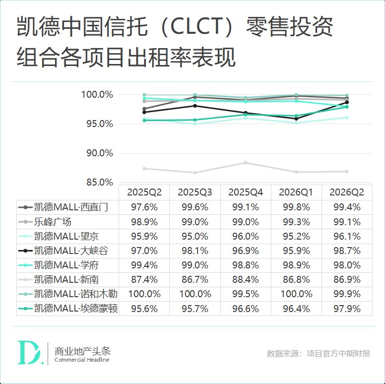 境外7只零售REITs中报分化 砂之船涨10.2%华联跌45.5% 4 ebe580abb0892691c62ddf7e90bd522edba05c70ab2d3043a96f6a4913593b05 article