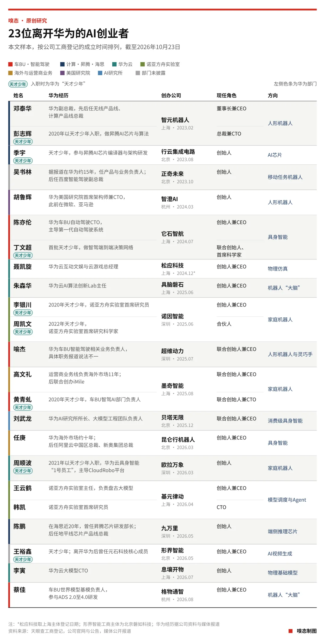 离开华为的人:23位AI创业者,18家公司,一场门外的商业征程 1 ec19db47e61167e0b646c8b97542f6e8f5171cc54b8d89b4cdc060d56ff0956f article