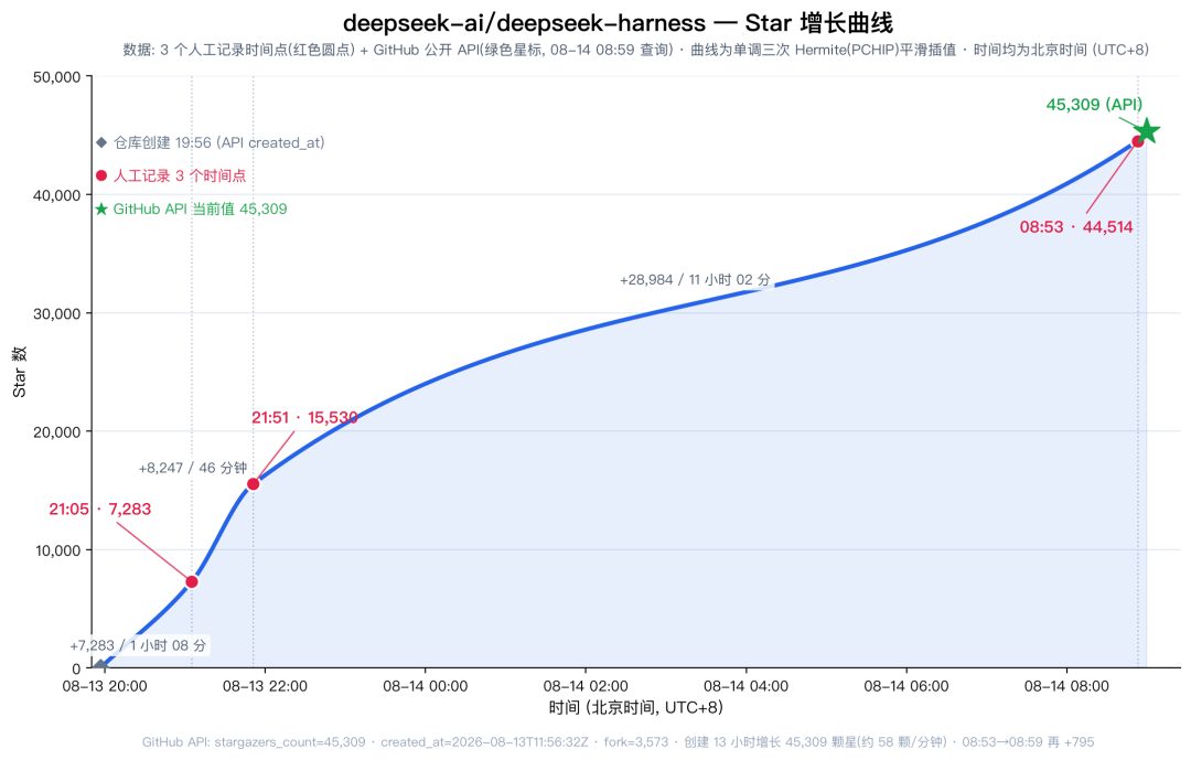 DeepSeek Harness 实测:一夜 5 万星,Agent 界的 Android 来了 11 图片