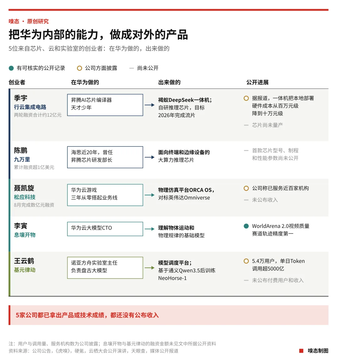 离开华为的人:23位AI创业者,18家公司,一场门外的商业征程 5 ee12b2e924e40672060d3dadbb8271b691c212b9440dd58db7781df60a135cd1 article