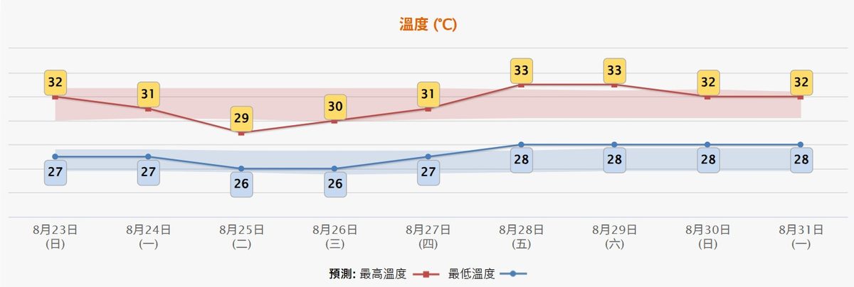西北太平洋三风共舞 沙德尔或强台风级袭琉球影响游日 11 天文台8月22日下午4時半更新的九天天氣預報,料下周五及周六(28日及29日)市區氣溫回升至最高33度。(天文台網頁截圖)
