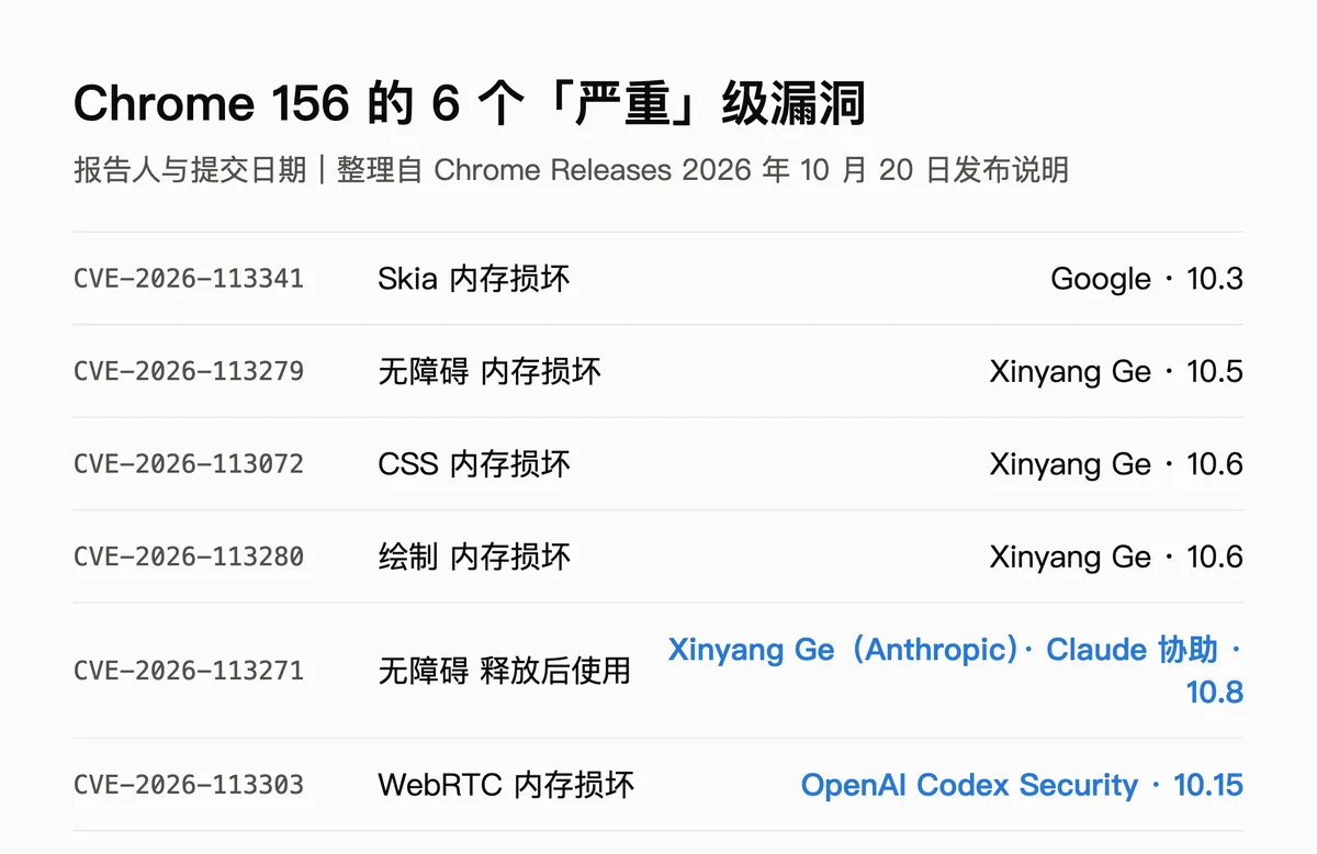 AI挖出PHP漏洞 好几国政府网站同一天主动下线 7 f211ce04d5cde1d435a493a7a191700b50517f93c466ead7f0b3221287158447 article