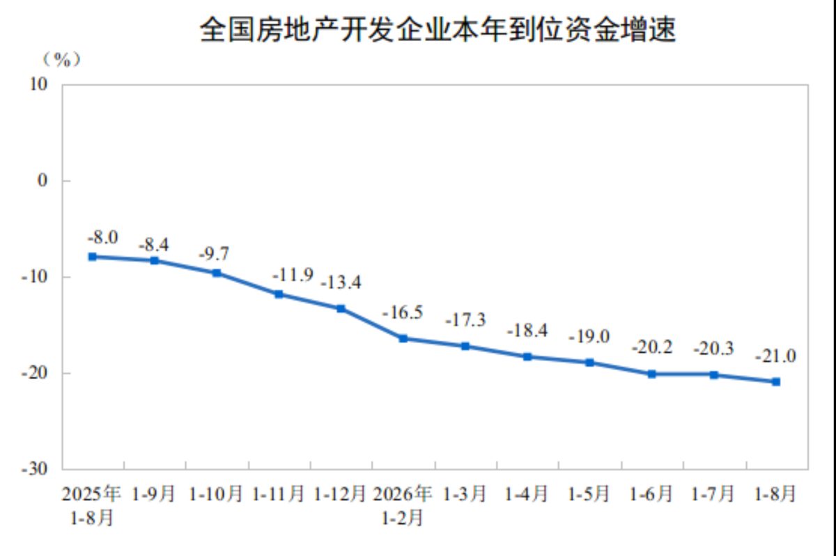 国家统计局:1—8月份,全国房地产开发投资47979亿元,同比下降19.9% 2 f24aa71b93b33e28110701bc7ff8262feb260f478f4e56db845d5ba882c0386a article