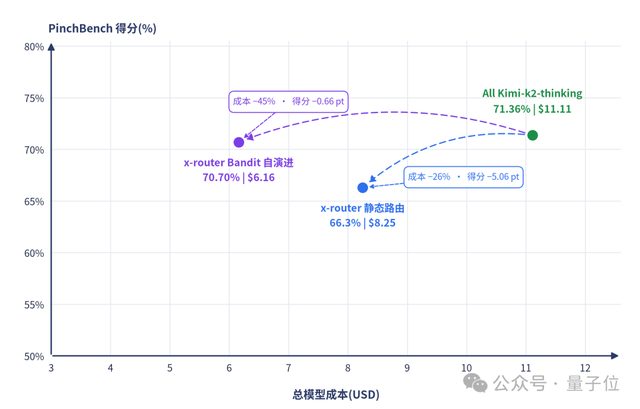 openJiuwen X-Router自演进模型路由技术首发,昇腾亲和,Agent越跑越省,实测减少50+%Token消耗 7 f25ce33624b6d291c595f59b2864e9bbaccaeb2e495942c499007e27d42ca56d article