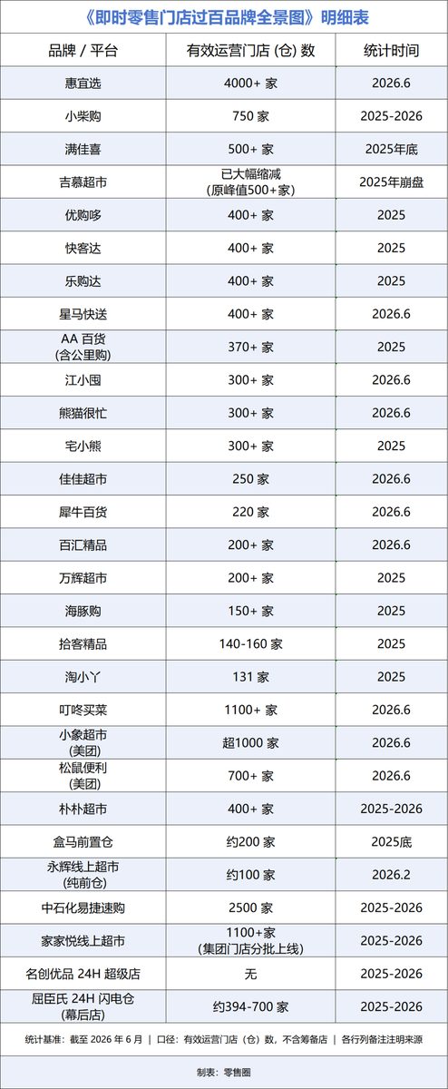 即时零售割裂的狂热:门店数万店但销售额不及平台一成 1 f51425476ece6528fd2b258c7a3d75ef0a684c38d41634beadbceda82e437ffd article