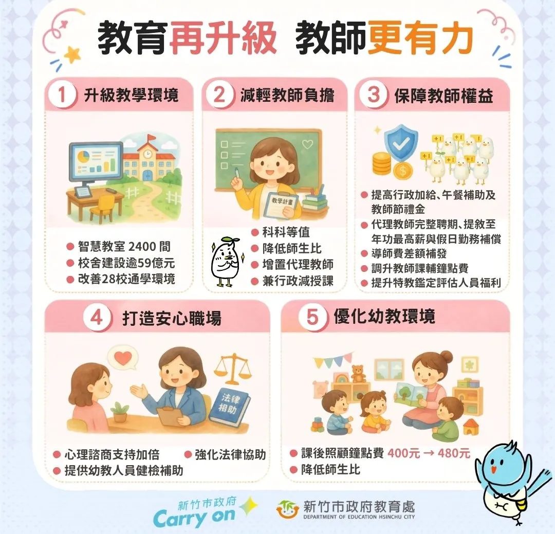 从减课、加给到保障权益!高虹安:打造安心教学环境,留住优质教师 3 竹市府持續全方位優化教師工作條件及改善教學環境,讓教育再升級,教師更有力。(圖/新竹市政府提供)