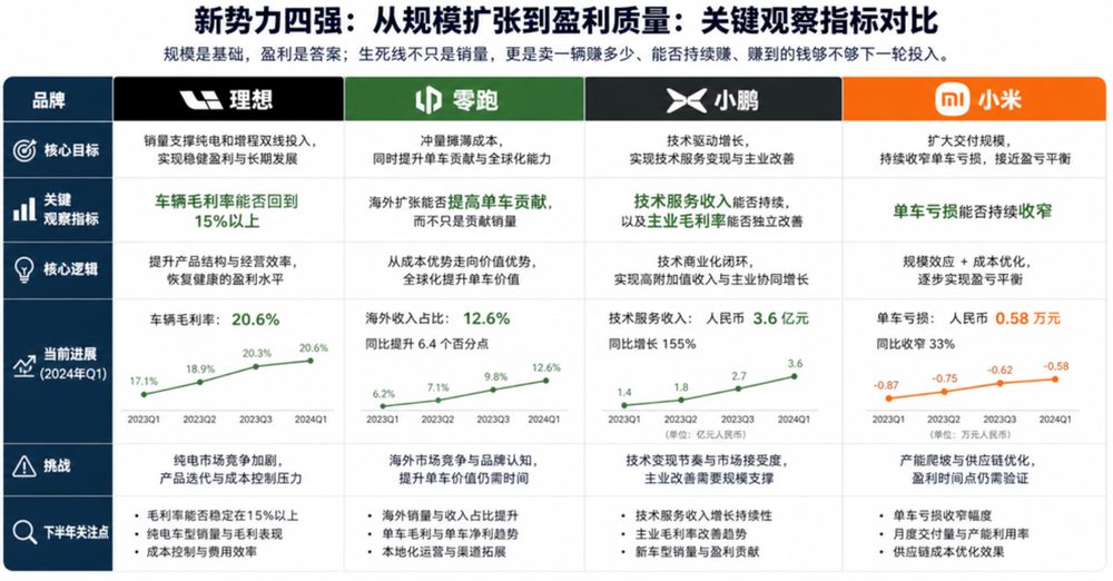 2026上半年新势力财报:销量与利润脱钩,低质量规模时代终结 10 f69adb00630f758b79e87a720f1826e79df0ad60d911c08050e15f477877762d article