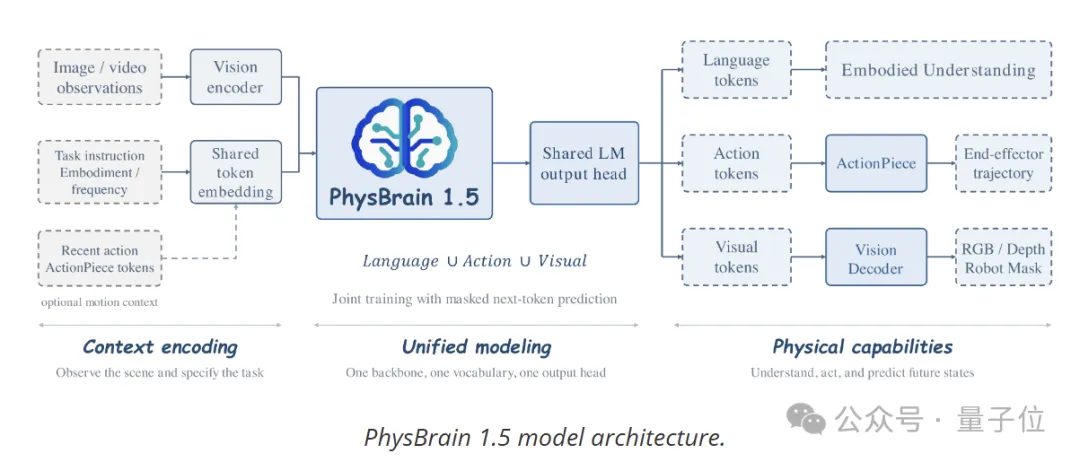 中国PhysBrain 1.5开源夺冠 与GPT-6 Astra差距缩至1分 6 图片