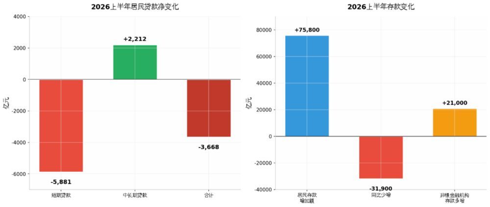 上半年居民存款减贷款 企业借11万亿钱去哪了 1 f921975a2e0897fb4b481d6da397d0450ac47e92ccacf38966b7f215537c1544 article
