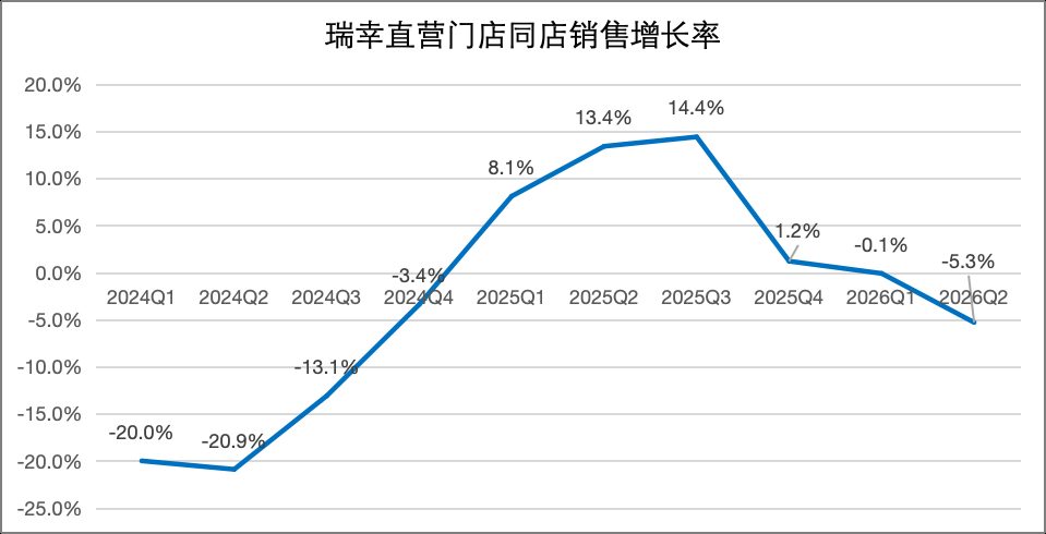 瑞幸门店逼近4万家仍扩张 同店销售连续四季度下滑 6 f9ccebb2bc44b86a7c7976166f109bdada0e30eebe6ff67b4b9636bf0ecde447 article