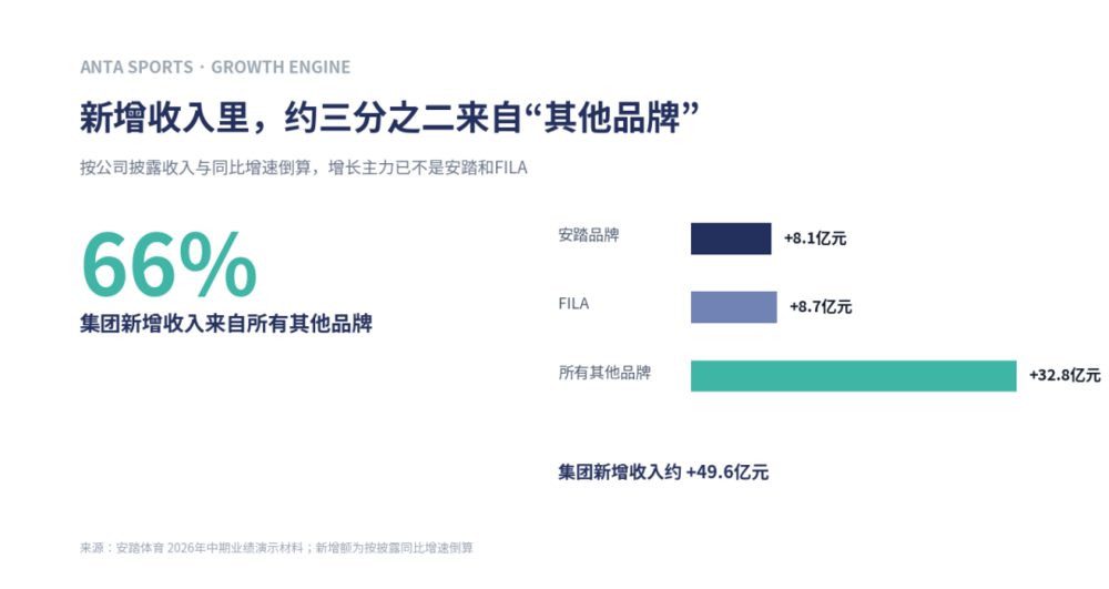 安踏主品牌增速放缓 迪桑特可隆撑起新增长引擎 3 fa0353c2a7466e50395ac99d62f97492b971883486f5dd0c2fe5cfbbbcfe4541 article