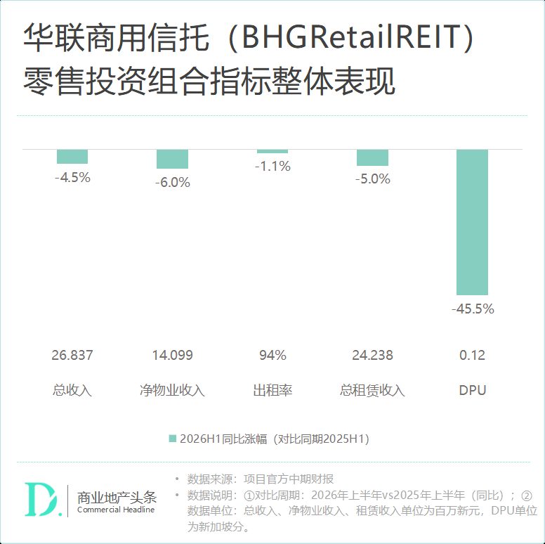 境外7只零售REITs中报分化 砂之船涨10.2%华联跌45.5% 5 fd1a1118570a4ad6c08937988c9dd94fed90d44546ad0accd9c71f0e84c305bf article