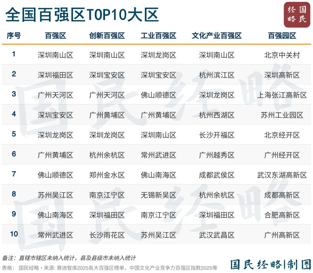又一个万亿GDP大区,要来了 3 fd976808bb0fec604802ac0bbc7bda01a9c3b8bfe7d34190b055746a76dfe275 article
