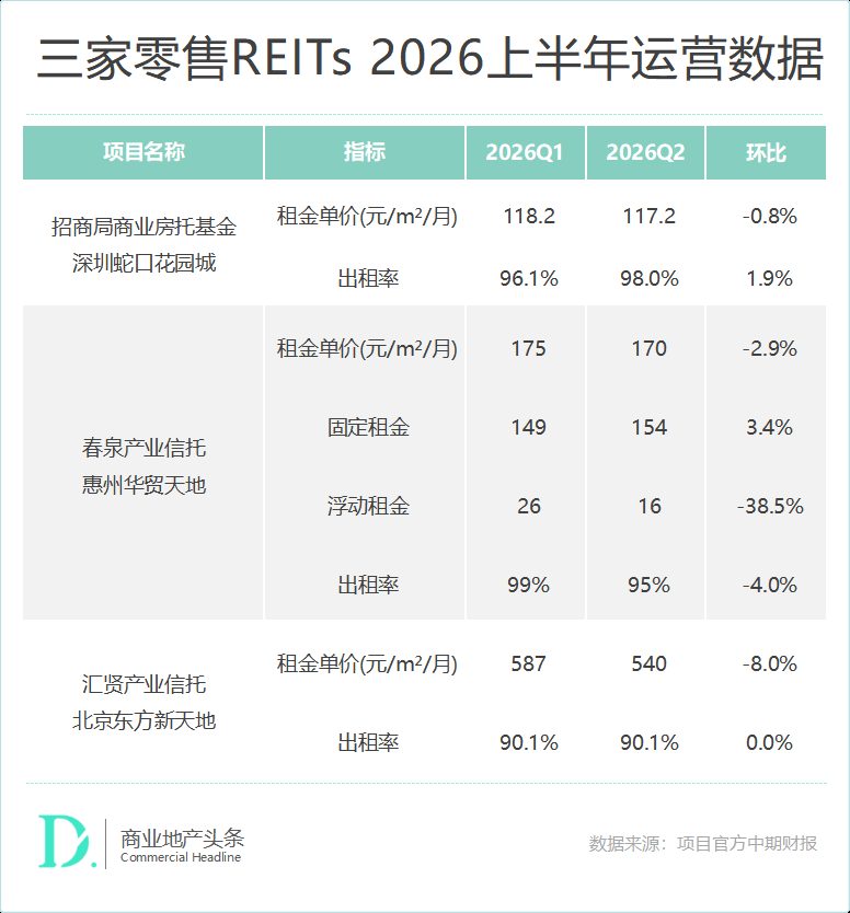 境外7只零售REITs中报分化 砂之船涨10.2%华联跌45.5% 9 fdb69b8eafe9f5e1b10474e2774e87159bd6409ff72971e55ee2f7145cf2de4b article