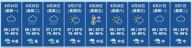 天气|今日骤雨逐渐增多及有雷暴 最高32度 明后日或挂风球 3 圖為天文台截至8月24日清晨6時00分更新的九天天氣預報。(天文台網頁圖片)