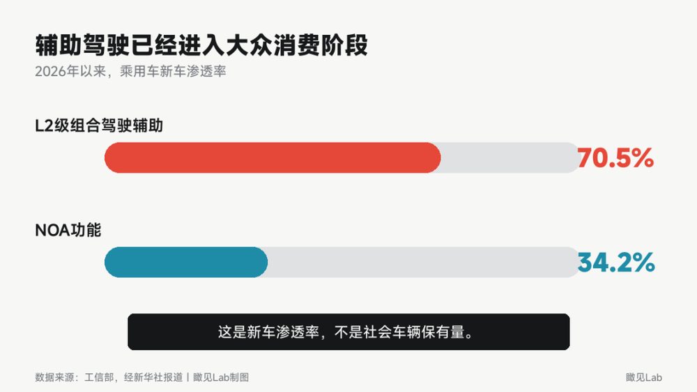 智能驾驶宣传转向辅助驾驶:行业改口背后的责任与监管博弈 5 fe92bb9e34d491e1752d0b2fa8ef6584e497bc74426538a2236749c1645c4c9d article