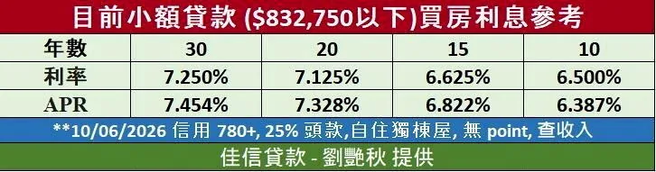 10月5日當周，佳信貸款提供的30年期固定房貸利率為7.250%。（佳信貸款-劉...