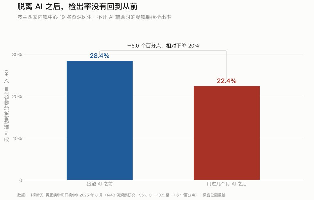 越会用 AI 的人,学习能力退化得越快 5 图片