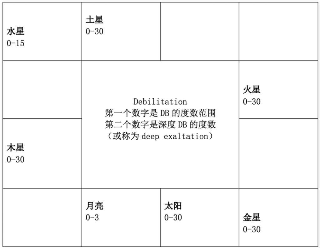 宫位、宫主和行星状态 4 astro 4773381283